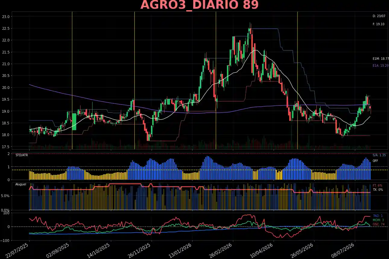 AGRO3_DIARIO
