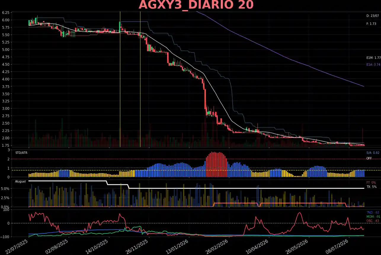 AGXY3_DIARIO
