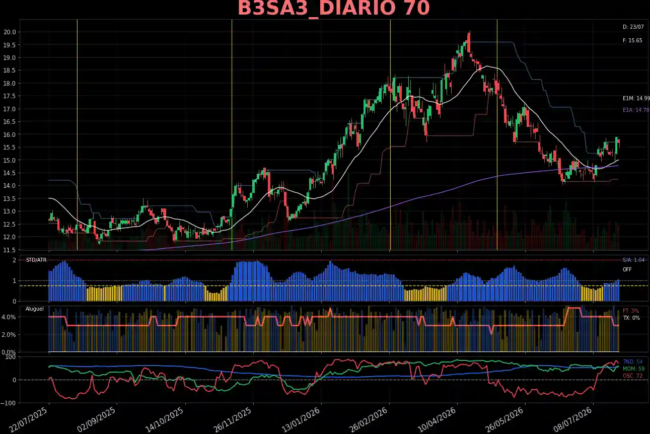 B3SA3_DIARIO