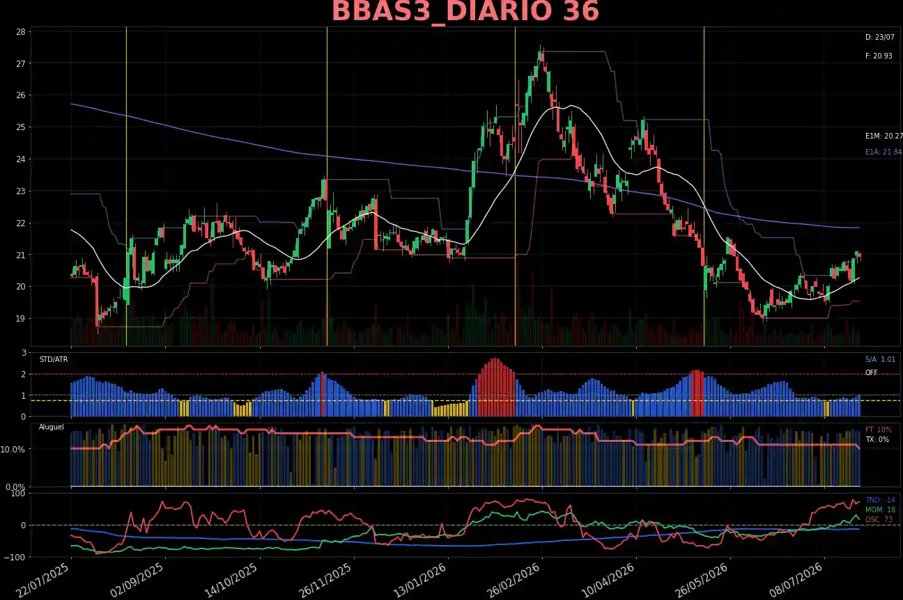 BBAS3_DIARIO