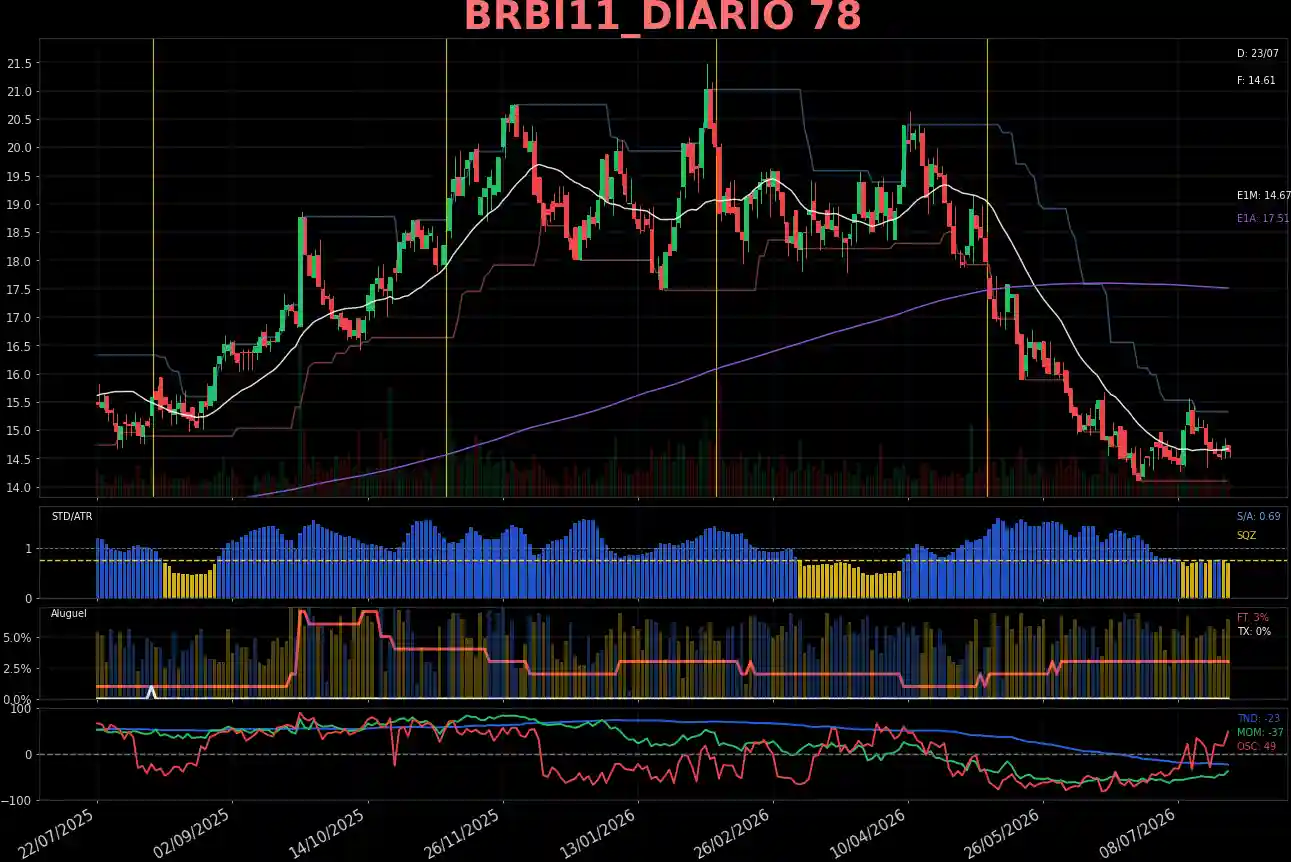 BRBI11_DIARIO