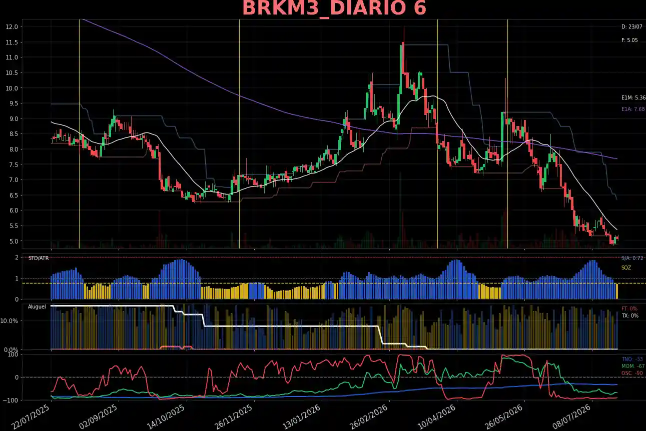 BRKM3_DIARIO