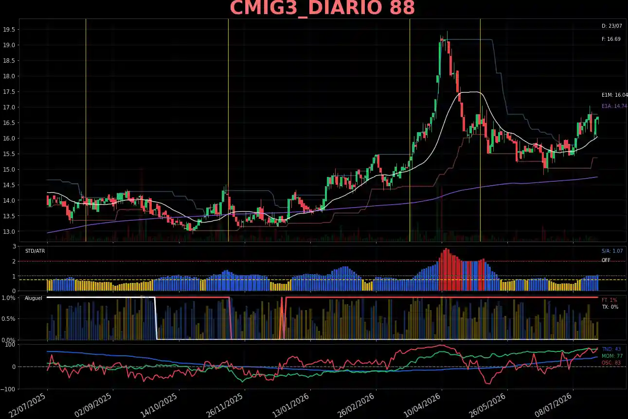 CMIG3_DIARIO