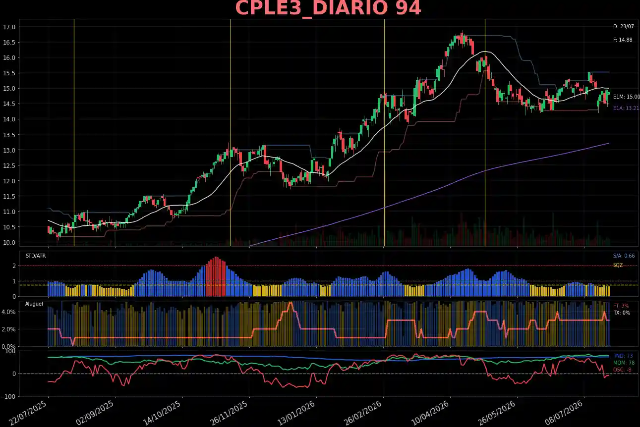 CPLE3_DIARIO