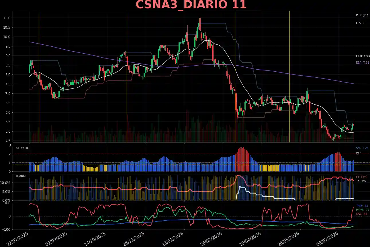 CSNA3_DIARIO