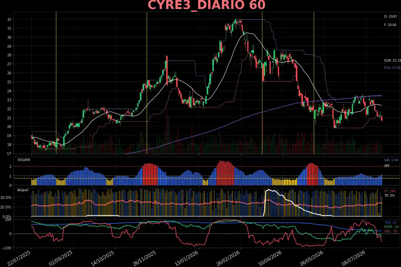 CYRE3_DIARIO