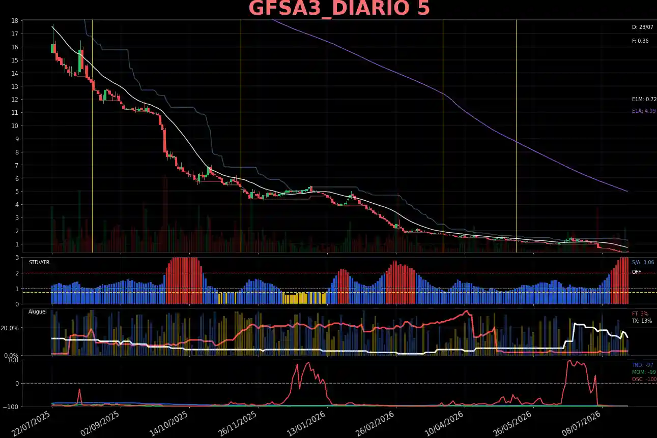 GFSA3_DIARIO