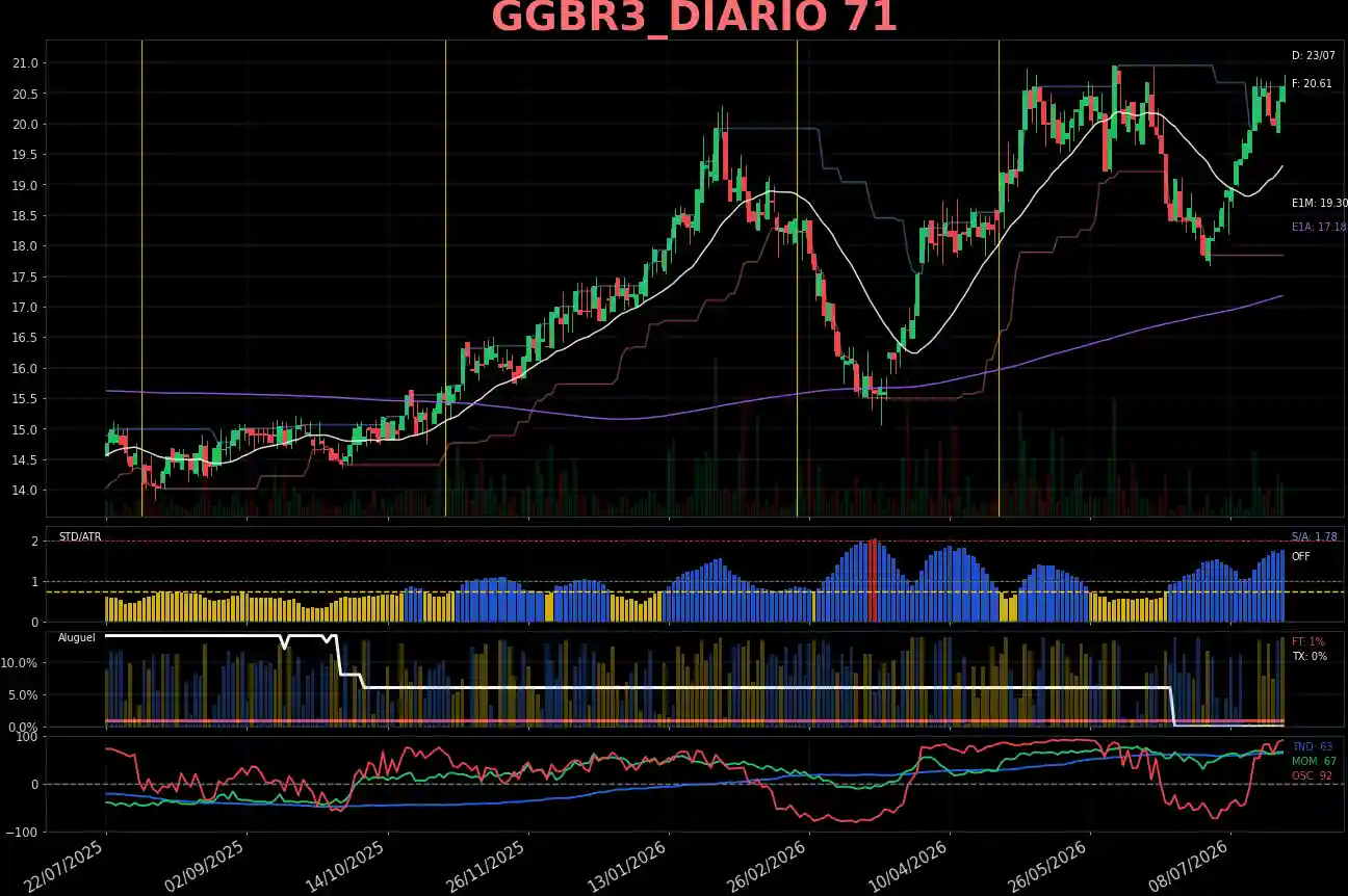 GGBR3_DIARIO
