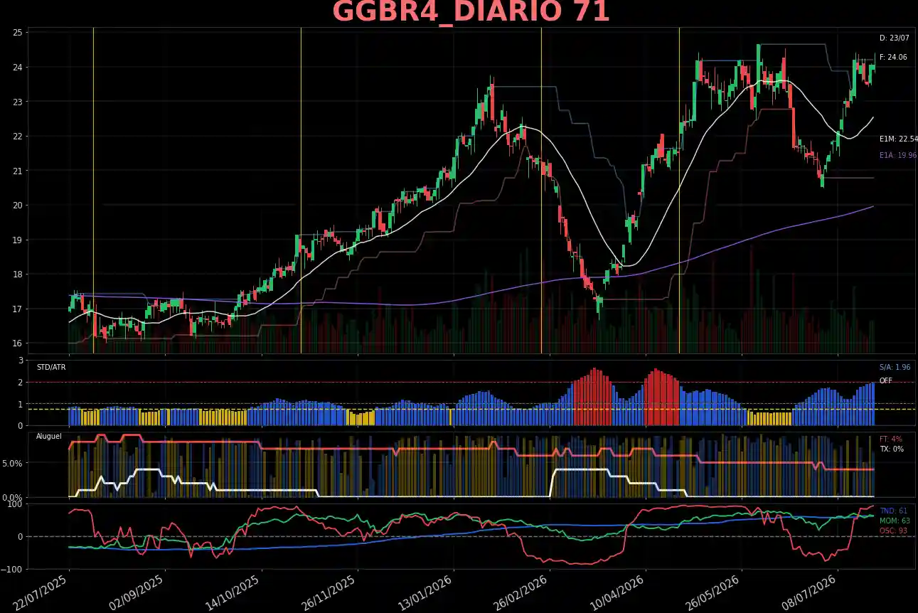 GGBR4_DIARIO