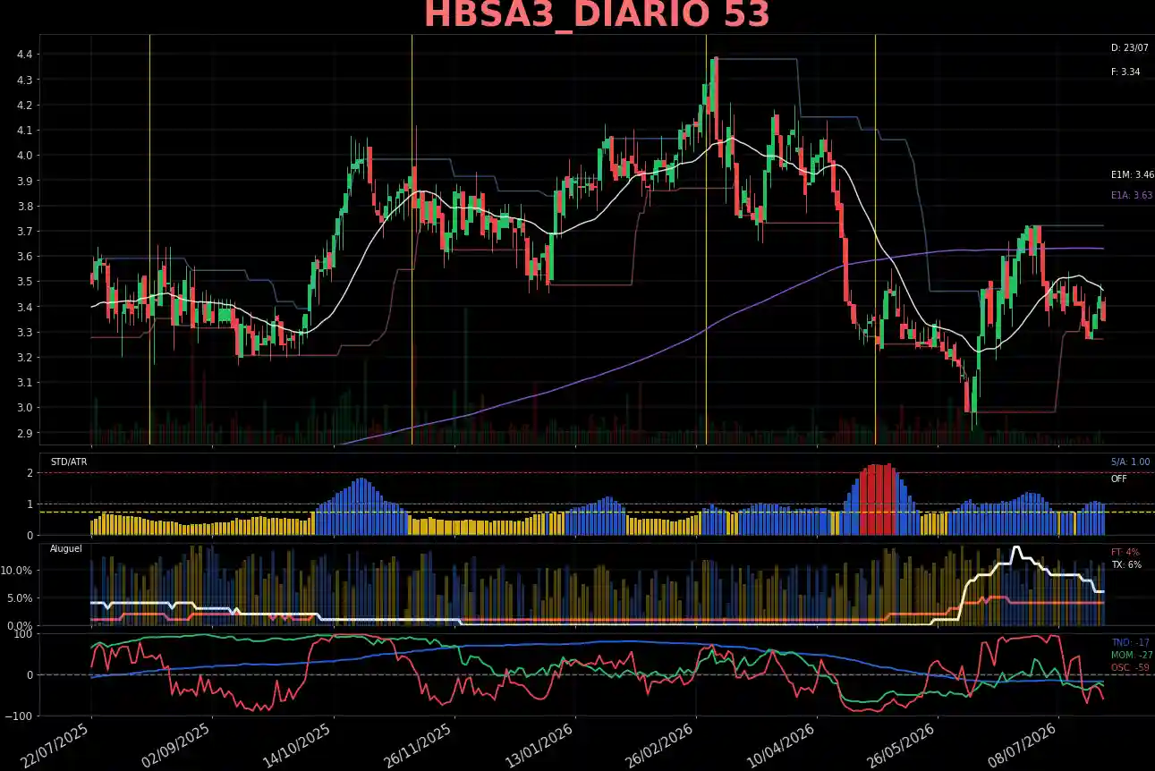 HBSA3_DIARIO