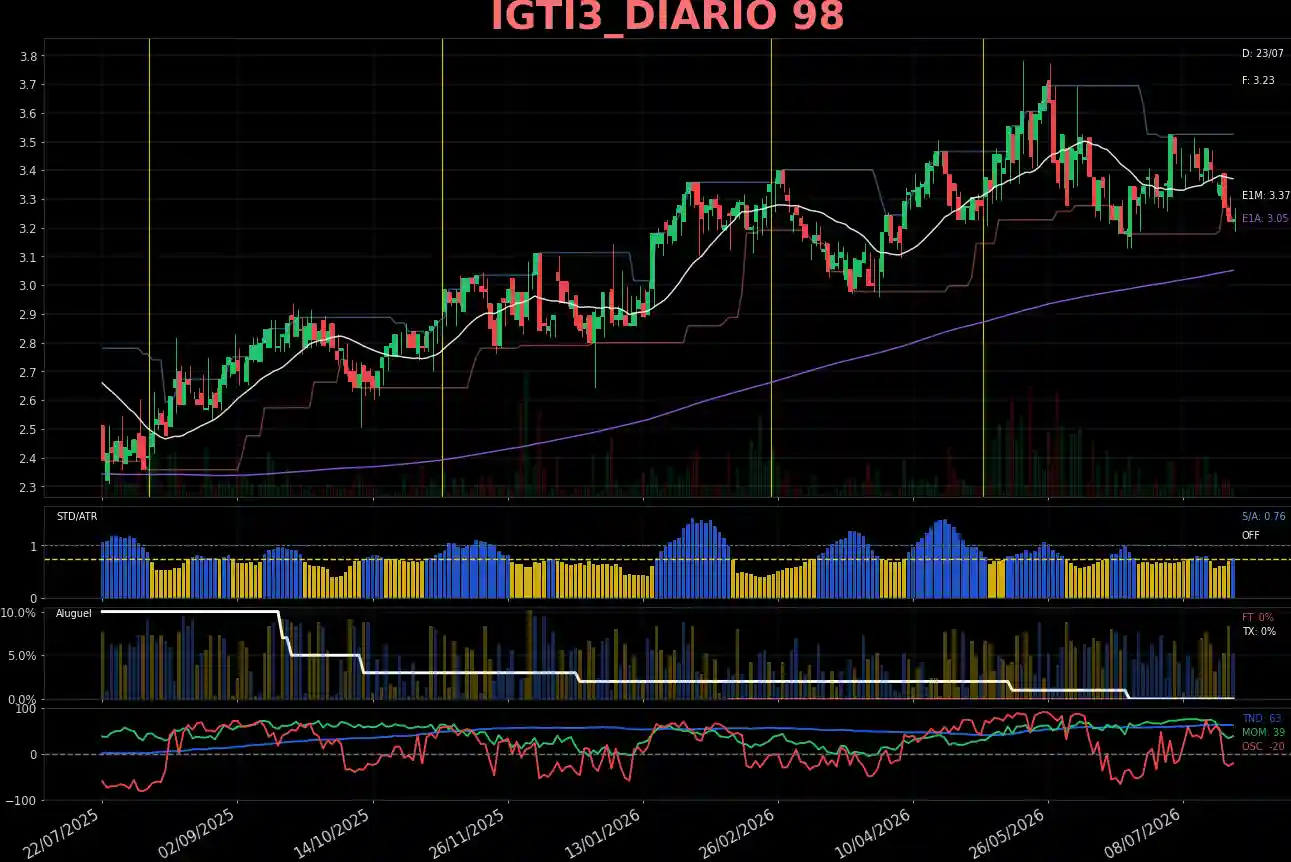 IGTI3_DIARIO