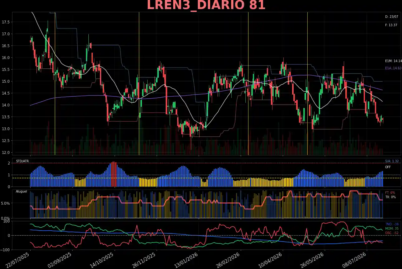 LREN3_DIARIO