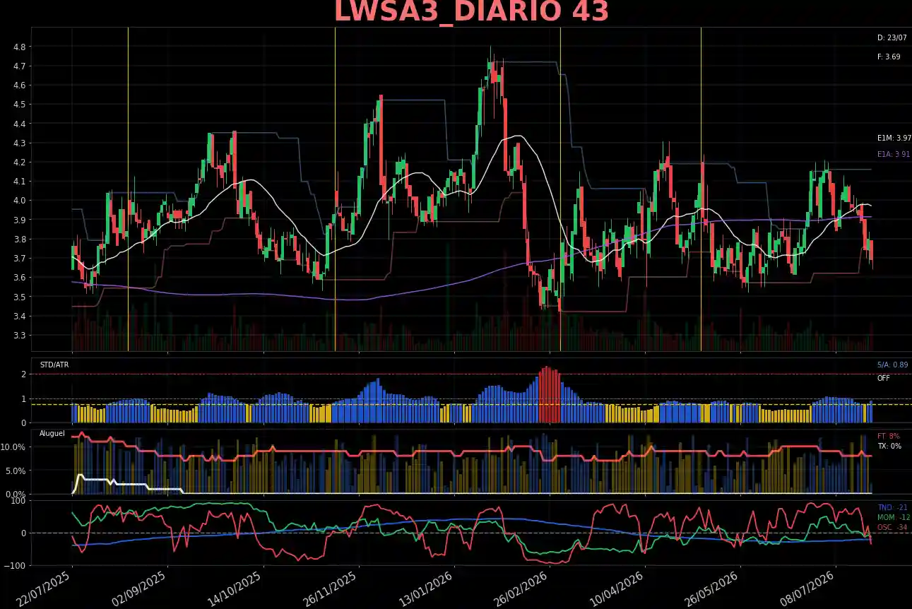 LWSA3_DIARIO