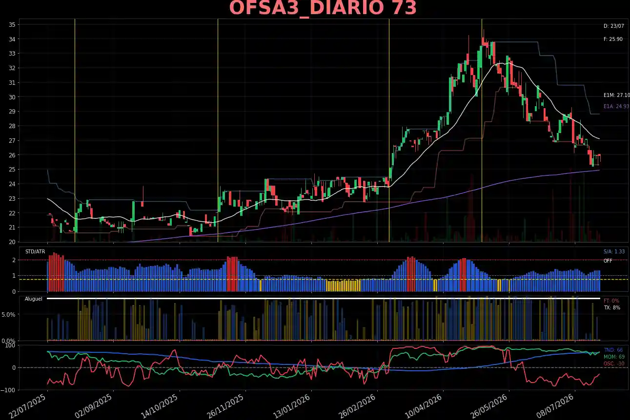 OFSA3_DIARIO