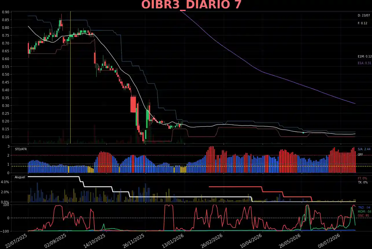 OIBR3_DIARIO