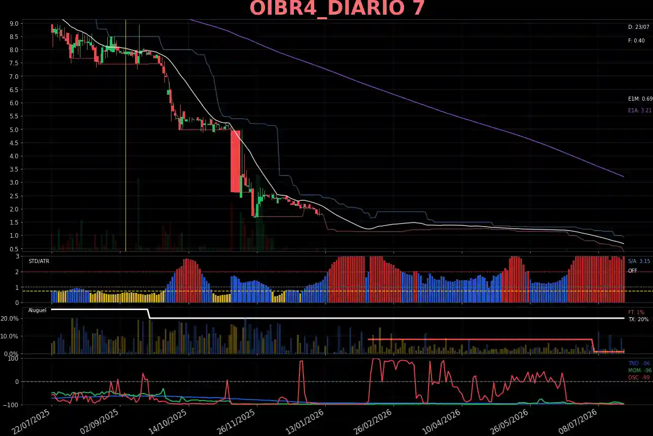 OIBR4_DIARIO