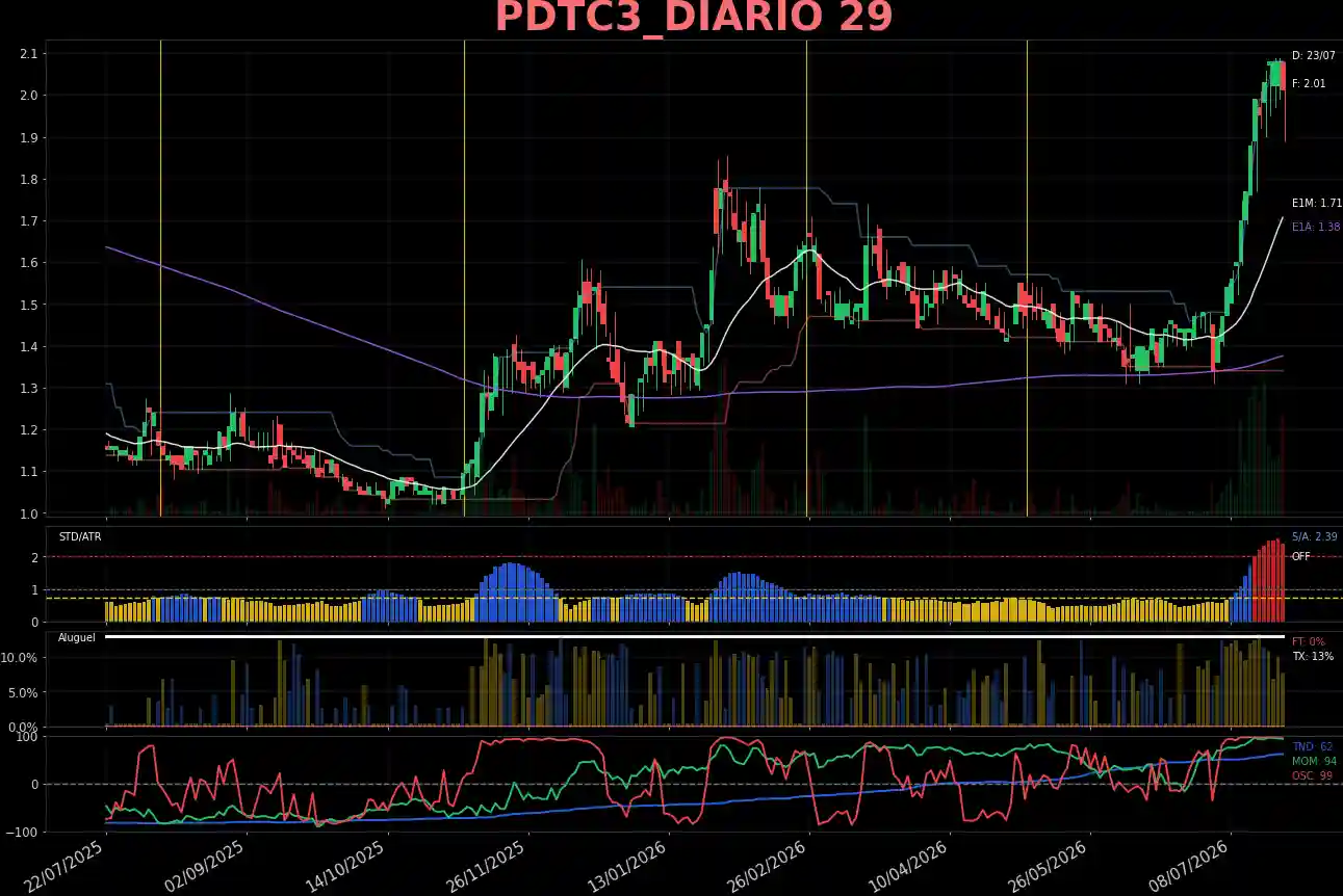 PDTC3_DIARIO