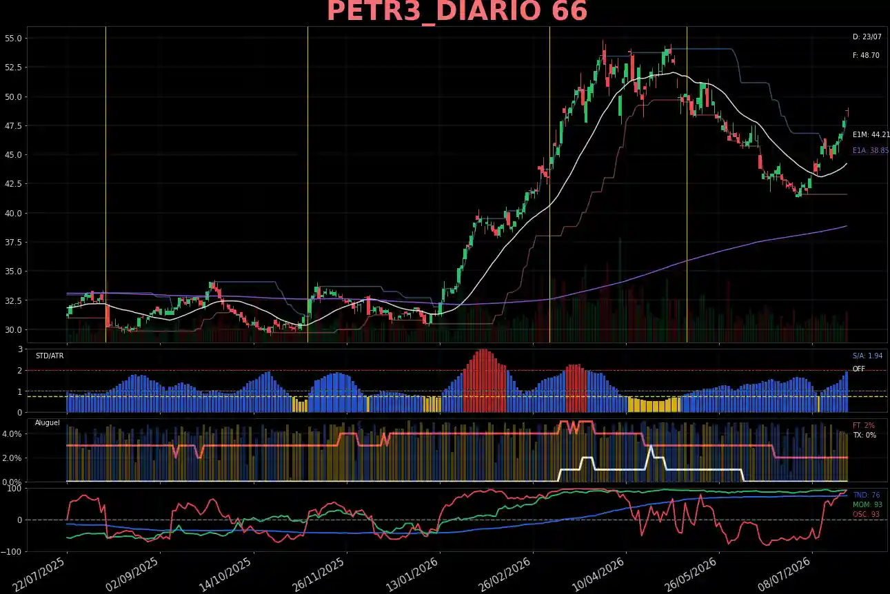 PETR3_DIARIO