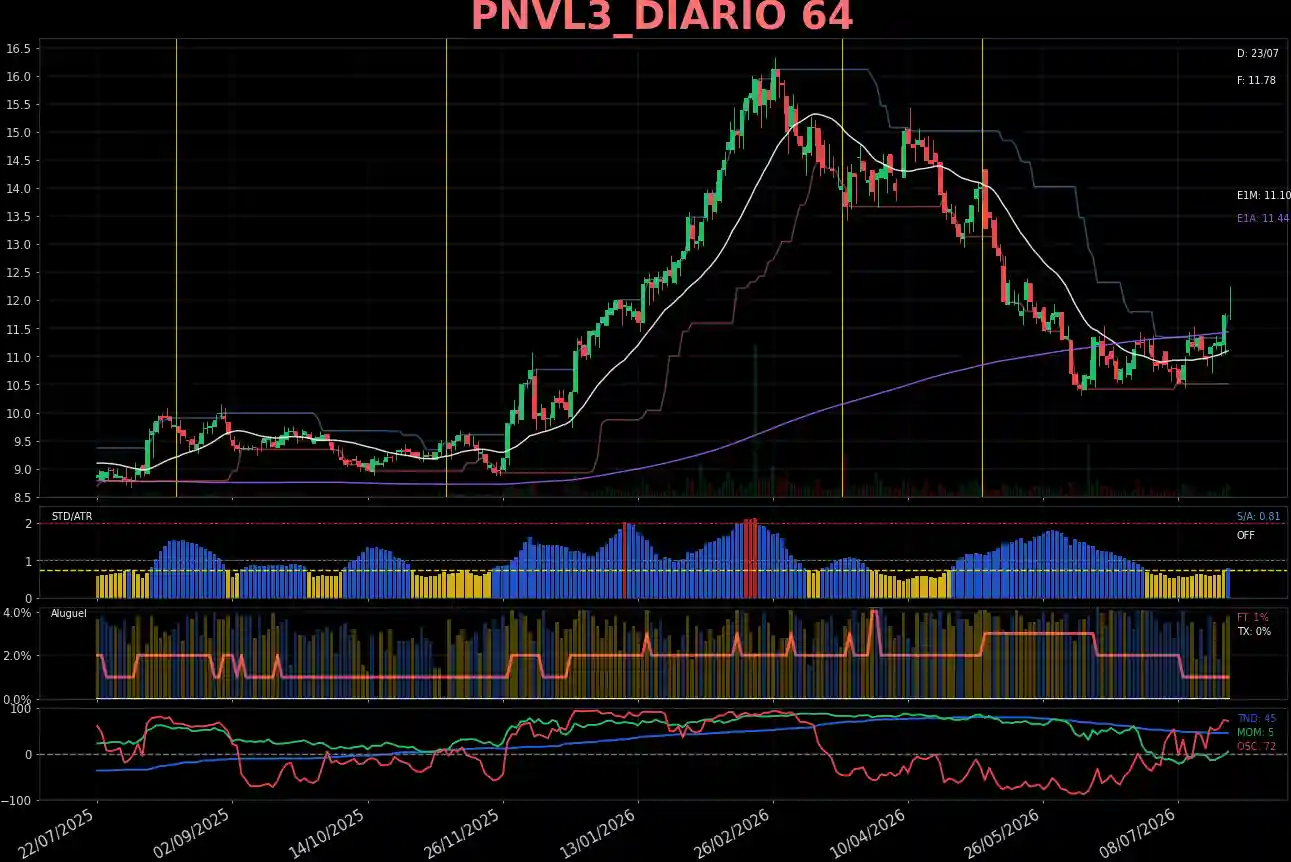 PNVL3_DIARIO
