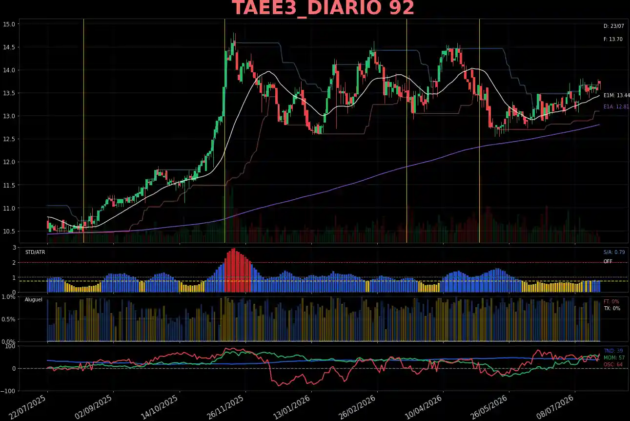 TAEE3_DIARIO