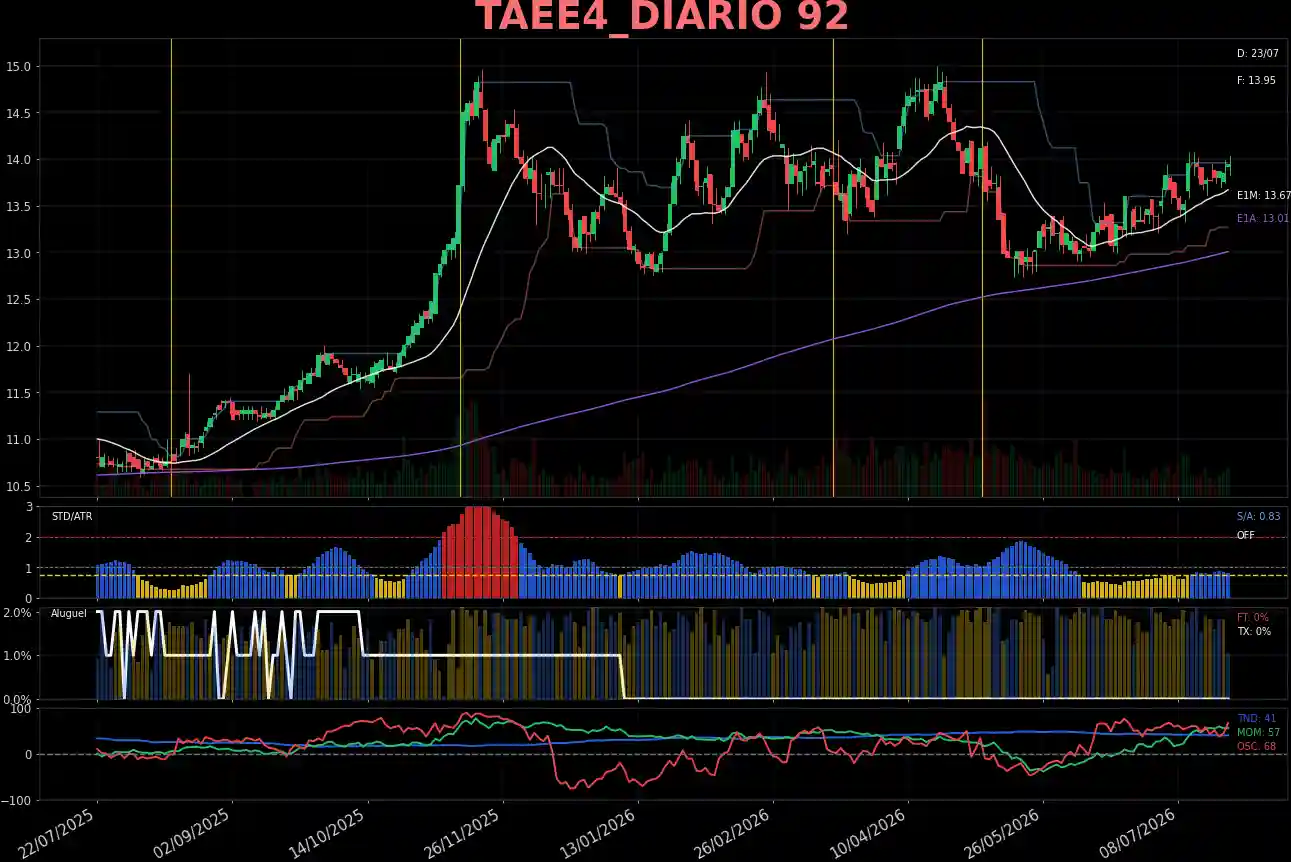 TAEE4_DIARIO