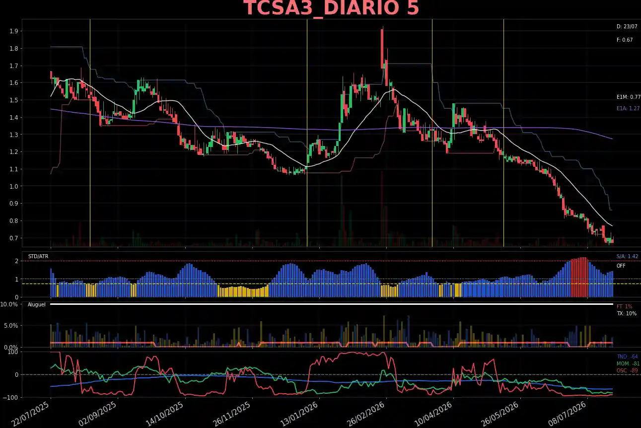 TCSA3_DIARIO