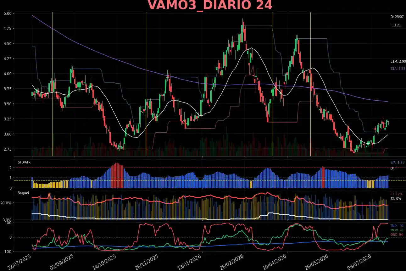 VAMO3_DIARIO
