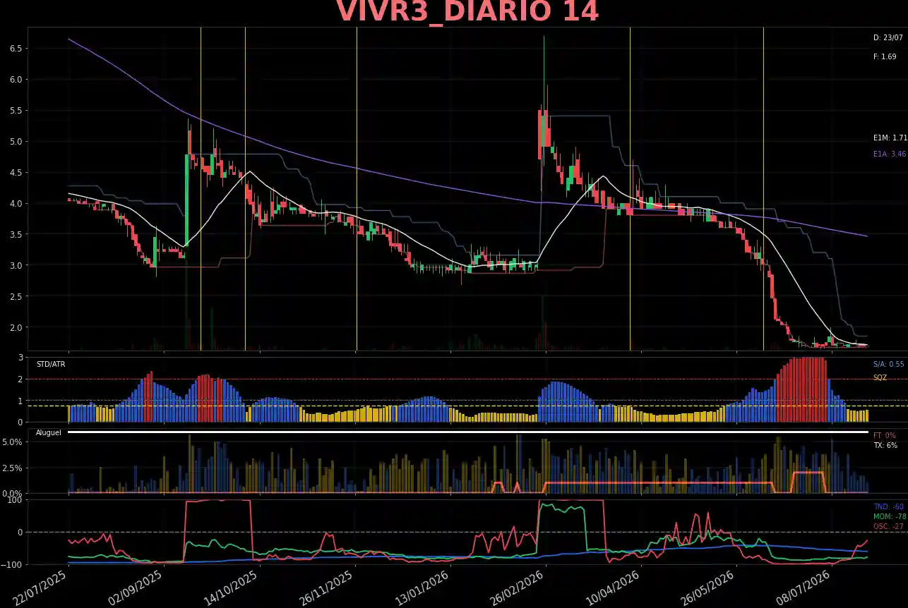 VIVR3_DIARIO