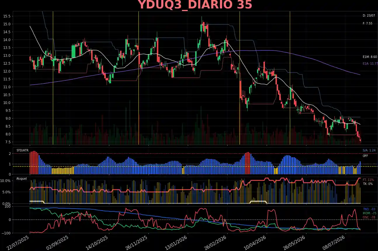 YDUQ3_DIARIO